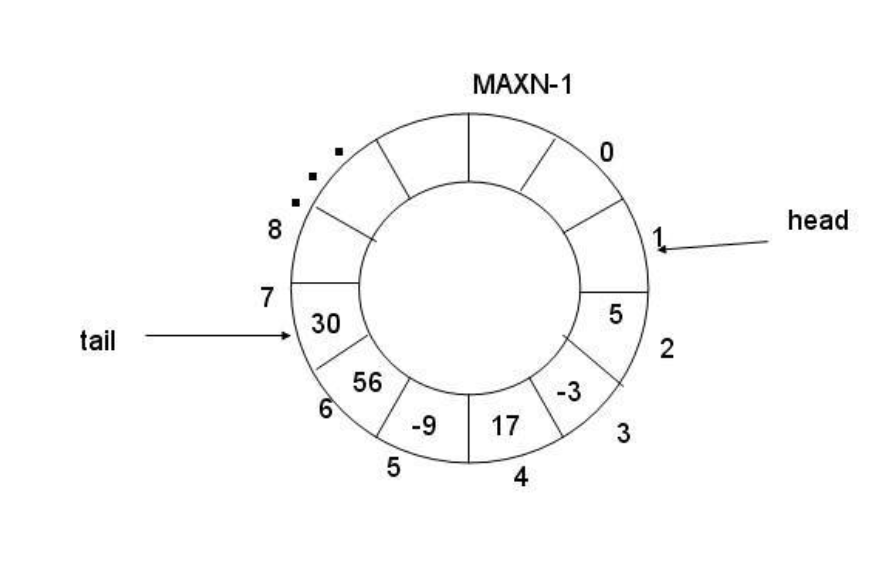 《从内核视角看 Linux：环形缓冲区 + 线程池的生产消费模型实现》