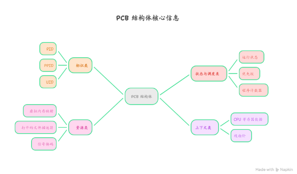 Linux 进程深度解析（一）：从内核视角看懂进程的本质