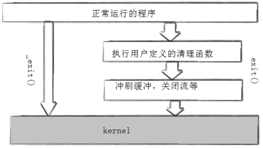 【Linux系统编程】（十七）揭秘 Linux 进程创建与终止：从 fork 到 exit 的底层逻辑全解析