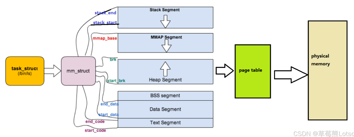 Linux 程序地址空间深度解析：虚拟地址背后的真相