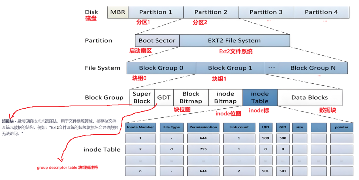 【Linux】Ext系列文件系统（二）：Ext2文件系统深度解析
