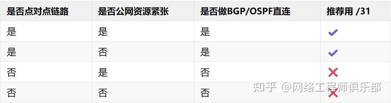 192.168.10.100 16位掩码，192.168.10.99 24位掩码，他俩是同一个网段吗？