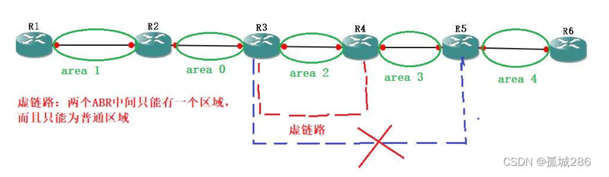【转载】OSPF——虚链路详解（含配置命令）