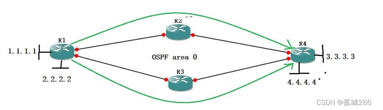 【转载】OSPF——认证、负载均衡总结（含配置命令）