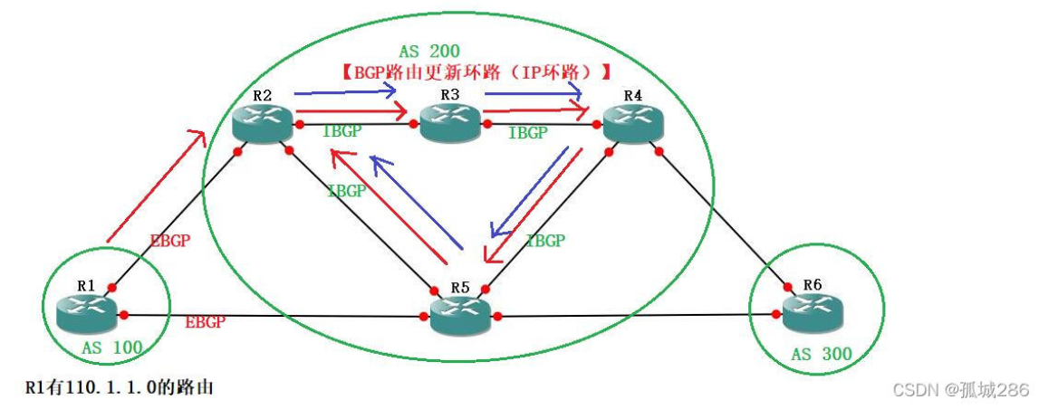 【转载】BGP——路由通告+IBGP水平分割机制+RR路由反射器（讲解+配置命令）