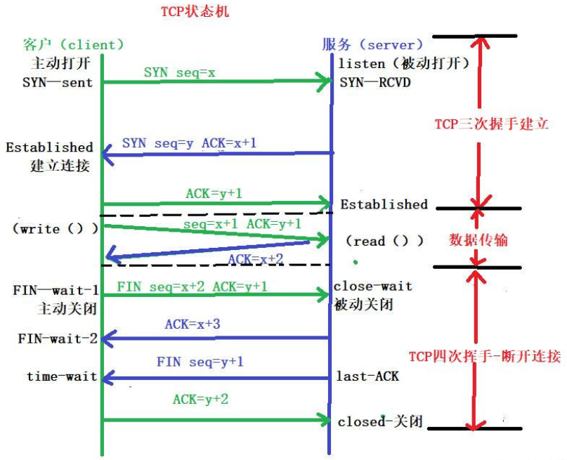 【转载】TCP——TCP报文分析及TCP状态机、非法TCP报文标志组合