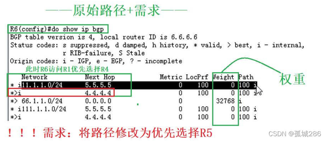 【转载】BGP选路 —— 权重选路