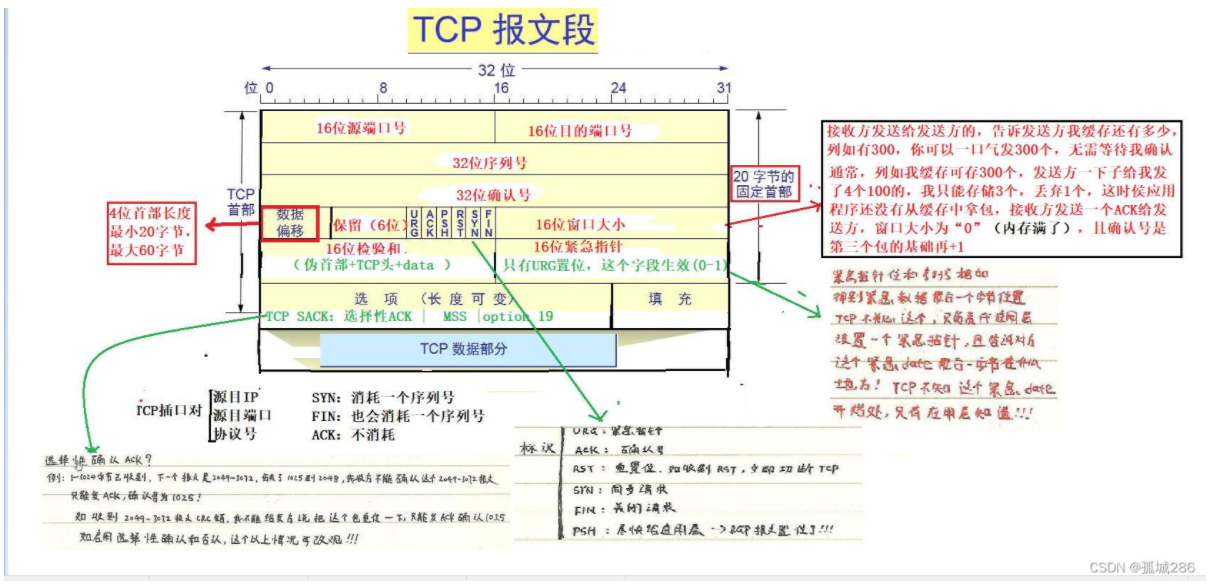 【转载】TCP——TCP报文分析及TCP状态机、非法TCP报文标志组合