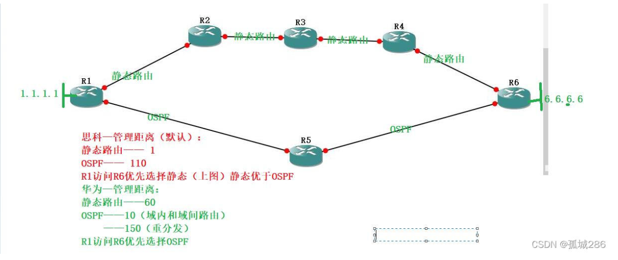 【转载】OSPF高级特性——LSA-3(Network Summary LSA)的过滤、路由协议——管理距离的修改、外部路由的metric值的修改