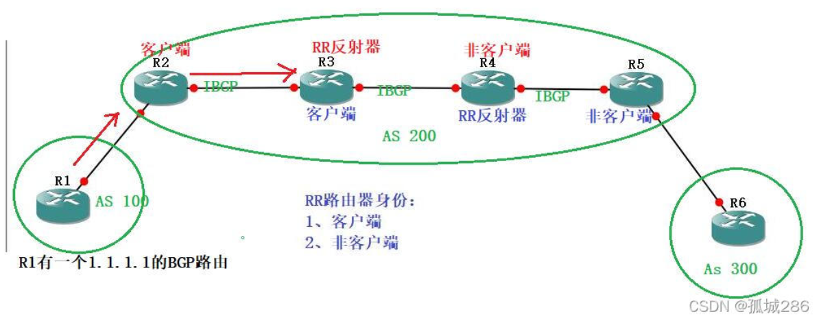 【转载】BGP——路由通告+IBGP水平分割机制+RR路由反射器（讲解+配置命令）