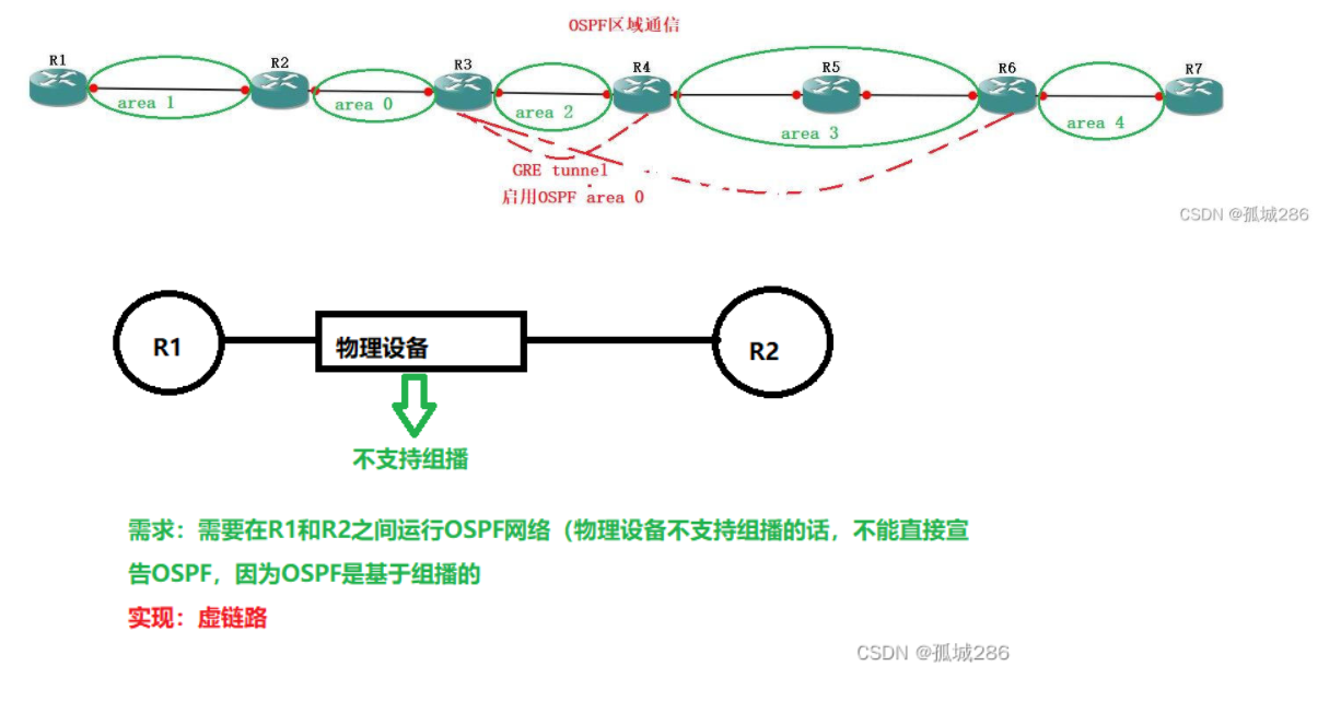 【转载】OSPF——GRE Tunnel（含配置命令）详解