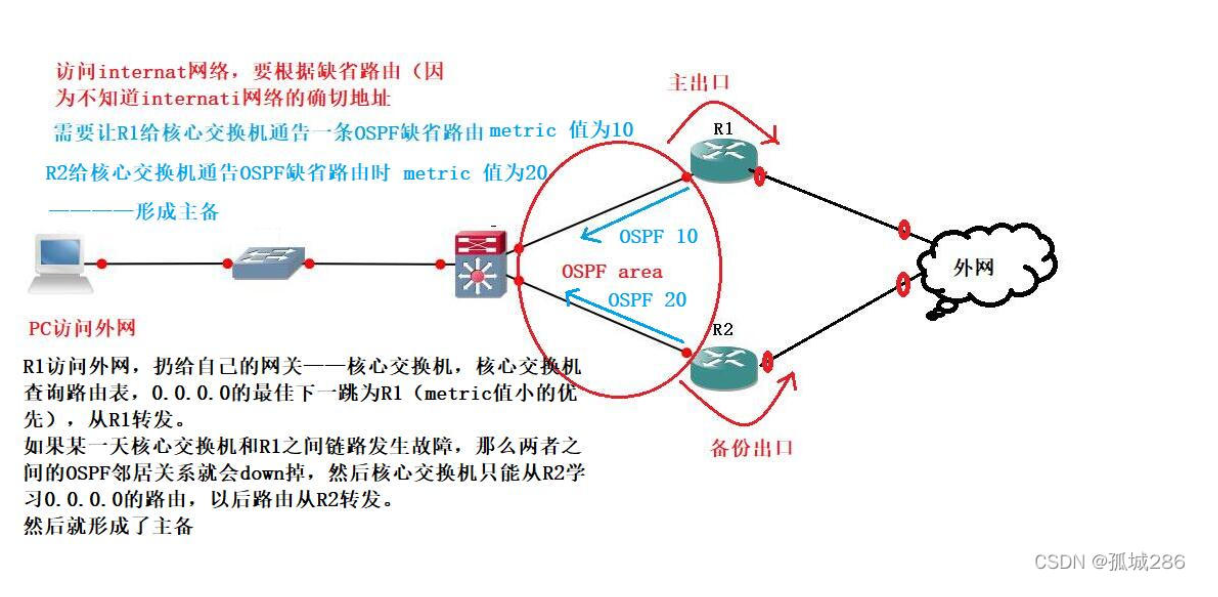 【转载】OSPF——通告静态缺省（默认）路由（含配置）详解