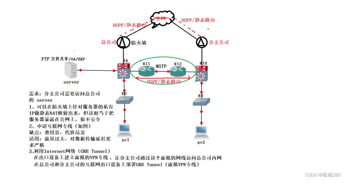 【转载】OSPF——GRE Tunnel（含配置命令）详解