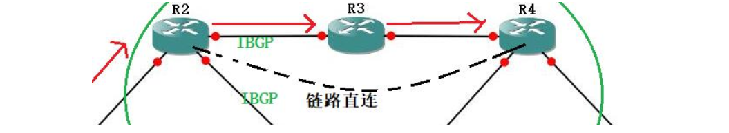 【转载】BGP——路由通告+IBGP水平分割机制+RR路由反射器（讲解+配置命令）