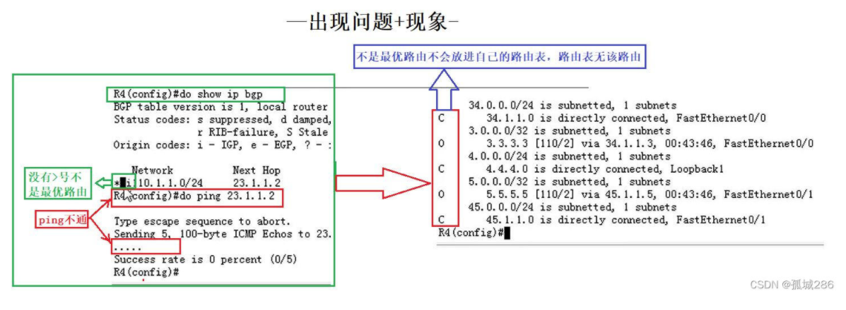 【转载】BGP——路由通告+IBGP水平分割机制+RR路由反射器（讲解+配置命令）
