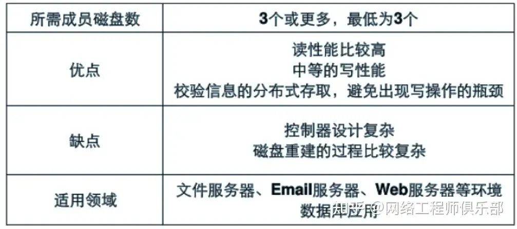 学习存储技术,该怎么学习?怎么实战?