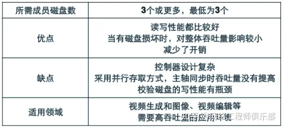 学习存储技术,该怎么学习?怎么实战?