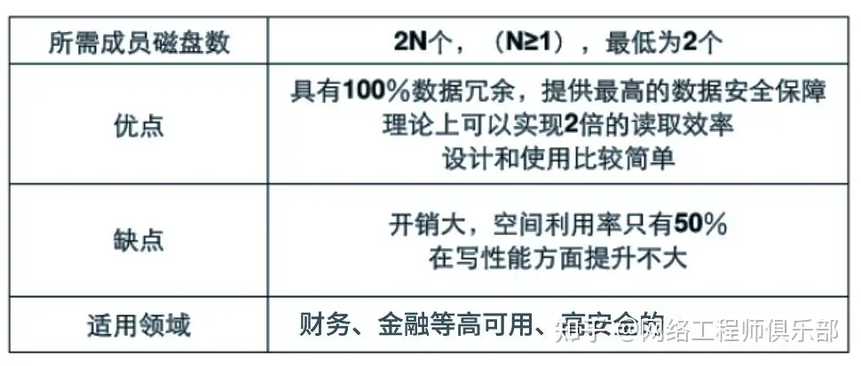 学习存储技术,该怎么学习?怎么实战?