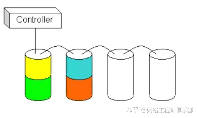 学习存储技术,该怎么学习?怎么实战?