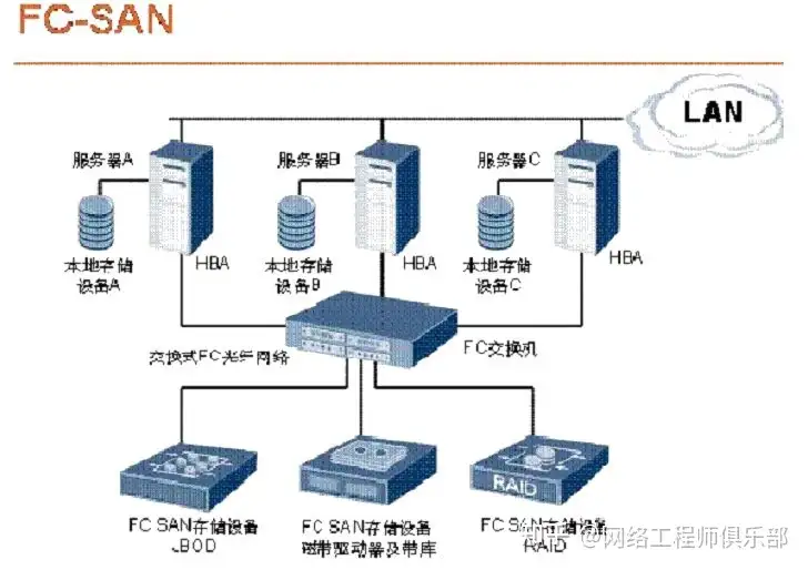学习存储技术,该怎么学习?怎么实战?
