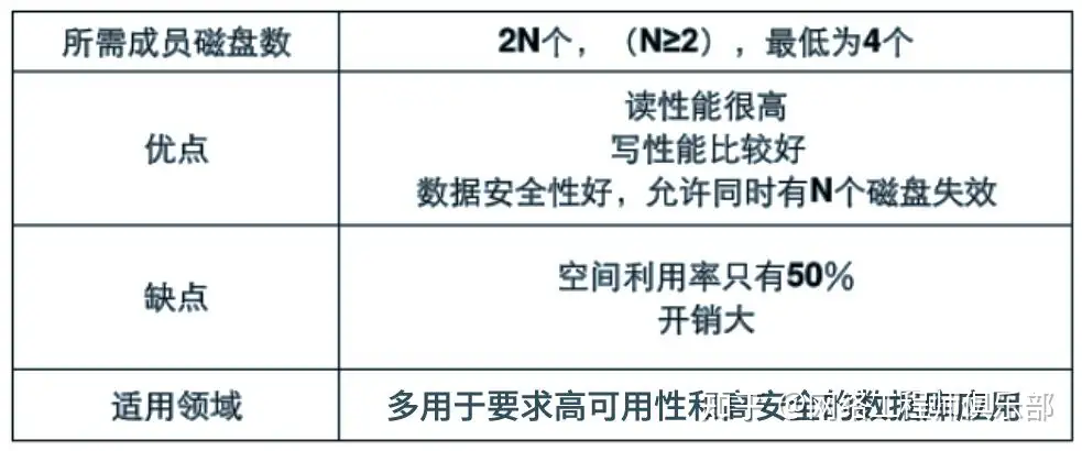 学习存储技术,该怎么学习?怎么实战?