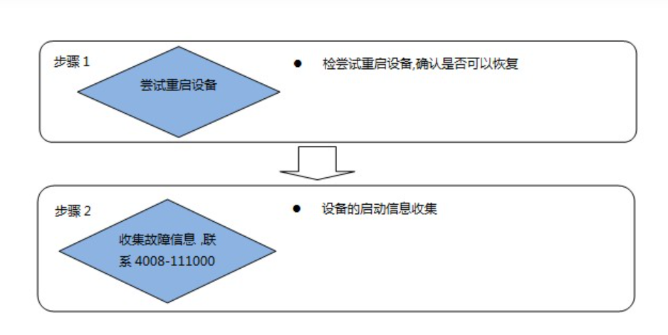 锐捷ACE适用于软件版本是3.4.00/4.0.2维护类异常，即输入enable无法进入特权模式