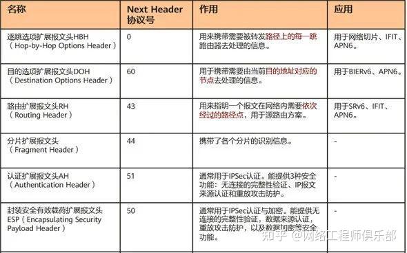 IPv6搞清楚了,IPv6+又是什么??