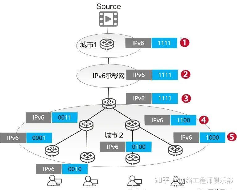 IPv6搞清楚了,IPv6+又是什么??