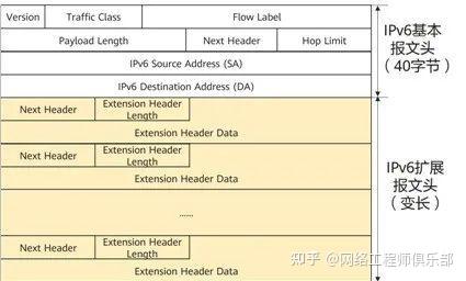 IPv6搞清楚了,IPv6+又是什么??