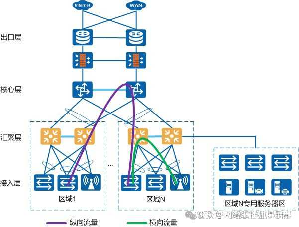 局域网内网可采用二层或三层网络设计，那种比较先进？