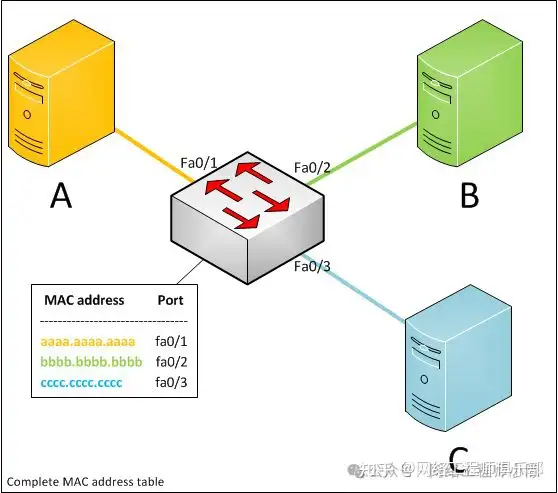 交换机mac表的获取?