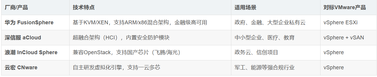 国内有类似 vmare 虚拟机的产品吗