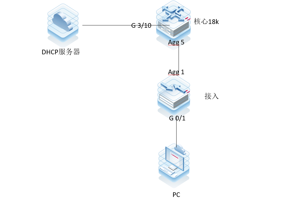 RG作为dhcp中继获取地址慢排查SOP