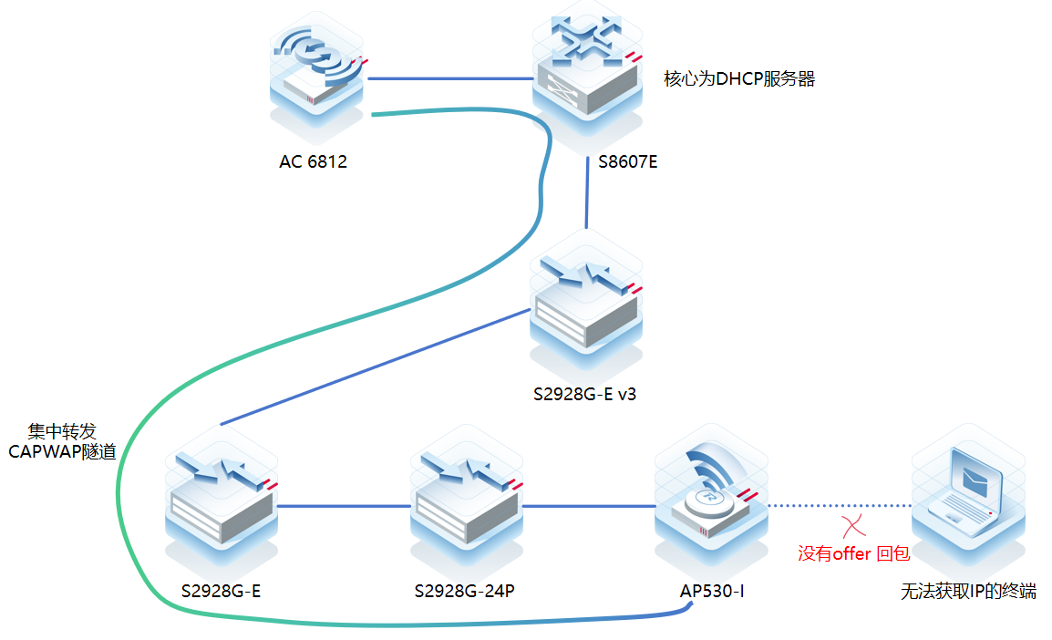 RG-S8607E  下联无线终端无法获取ip地址