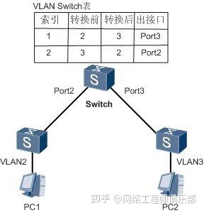 不同VLAN怎么互通？5种主流VLAN间路由技术及原理全解！网工必备