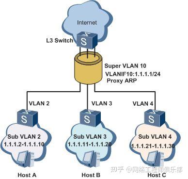 不同VLAN怎么互通？5种主流VLAN间路由技术及原理全解！网工必备