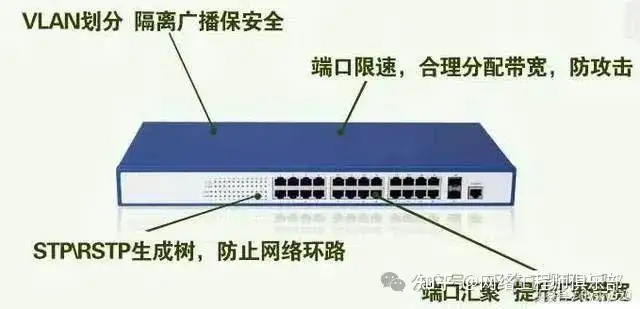 交换机一个端口如何实现通过多个vlan?