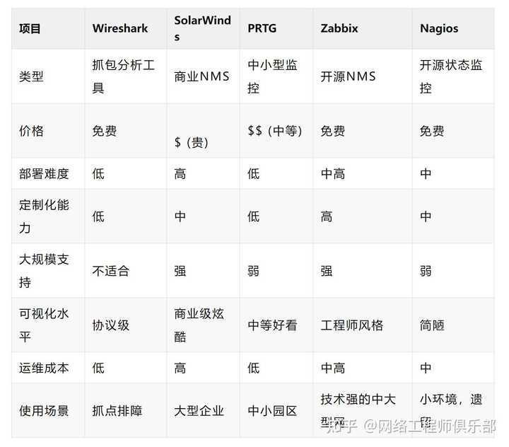 网络监控工具的类型有哪些？