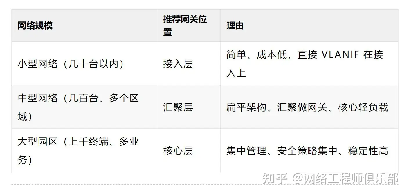 网关应该怎么设置?