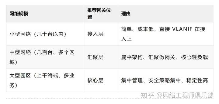 网关应该怎么设置？