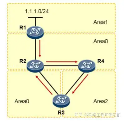 OSPF和RIP的关键性问题?