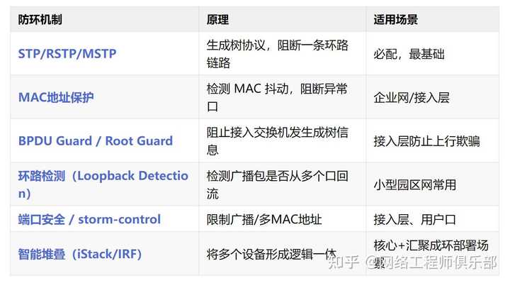二层网络中的环路是怎么产生的？