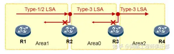OSPF和RIP的关键性问题?