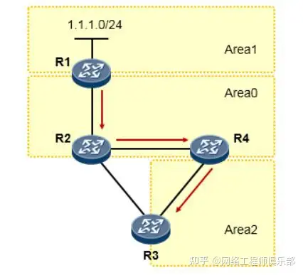 OSPF和RIP的关键性问题?