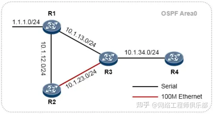 OSPF和RIP的关键性问题?