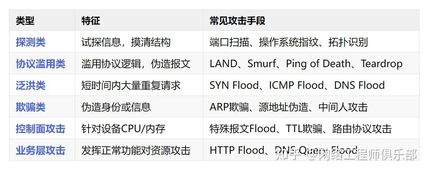 常用的网络攻击方式有哪些?