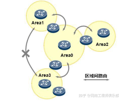 全网最细!拆解OSPF防环底层逻辑,网工看完直呼内行!