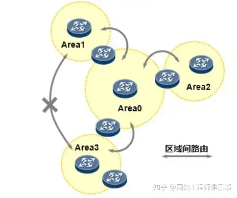 OSPF和RIP的关键性问题?