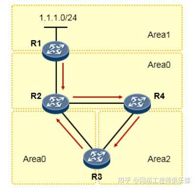 全网最细!拆解OSPF防环底层逻辑,网工看完直呼内行!