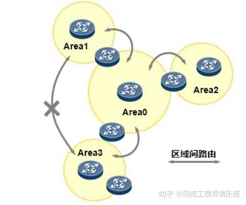 OSPF和RIP的关键性问题？